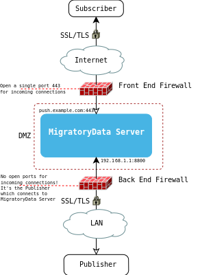 Image migratorydata-dmz