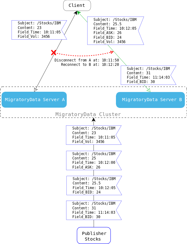 Image migratorydata-gdm-disabled